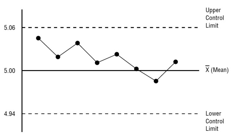 <p>S<span>tatistical tools that monitor process performance over time, displaying data points in relation to upper and lower control limits, allowing for the identification of process variations and deviations.</span></p>