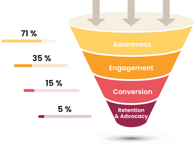 <p>= Weg, den ein potenzieller Kunde von der ersten Wahrnehmung einer Marke oder eines Produkts bis zur finalen Kaufentscheidung durchläuft</p><ul><li><p>als Trichter dargestellt, da am Anfang große Anzahl von Personen angesprochen wird, aber in jeder Phase ein Teil der Interessenten wieder ausscheidet, bis am Ende die tatsächlichen Kunden verbleiben</p></li><li><p>AIDA-Modell:</p><ul><li><p>Attention: Aufmerksamkeit auf Problem & Bedürfnis gelenkt → Marke positionieren</p></li><li><p>Interest & Desire: Interesse vertiefen & Verlangen nach Lctionösung wecken</p></li><li><p>Action: Kaufprozess abschließen & Interessenten in zahlende Kunden konvertieren</p></li></ul></li></ul><p>CRO= Conversion Rate Optimization</p>