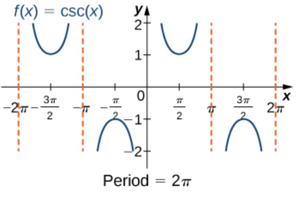 <p>Parabola u shape from zero to pi</p><p>Upsidedown parabola from pi to 2pi</p><p>parabolas and upside down parabolas separated by vertical asymptotes (dashed lines)</p><p>period: 2pi</p>