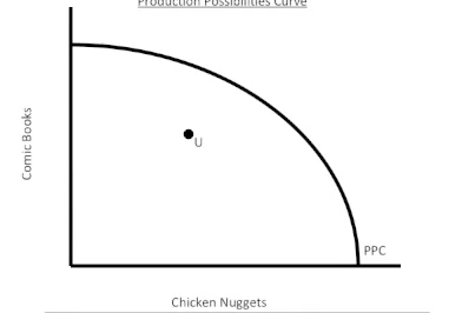 <p>Any point inside the PPC curve is considered to be _______</p>