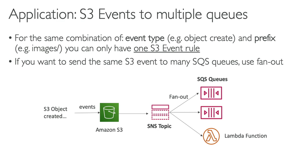 <p>SNS + SQS: Fan out pattern examples and architecture solutions </p>
