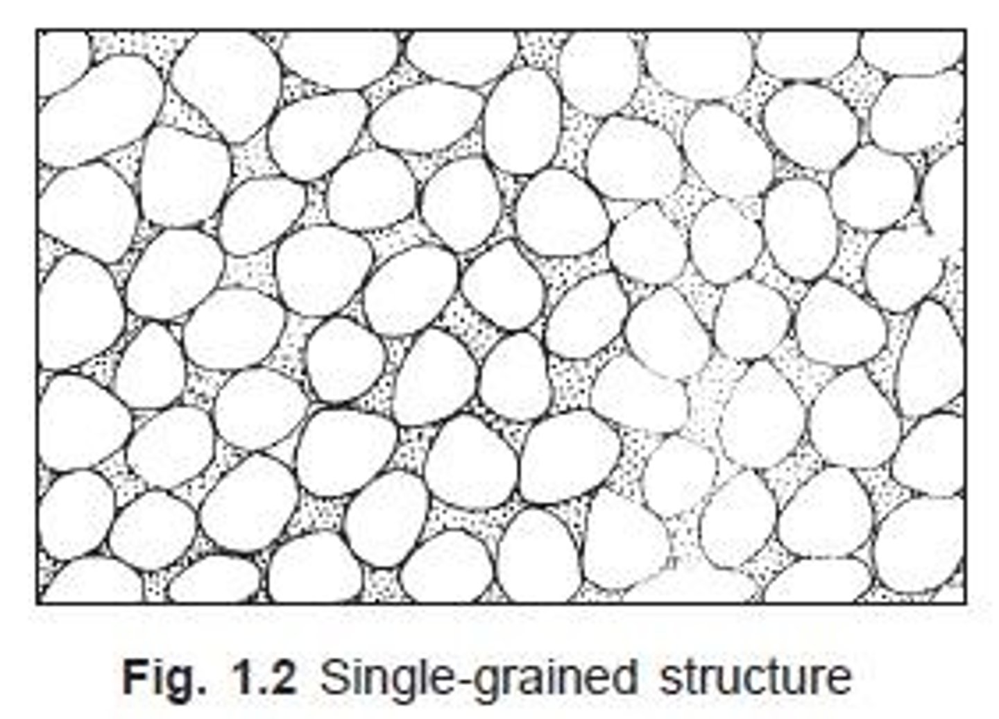 <p>It is typical of coarse-grained soils with a particle size greater than 0.02 mm, where gravitational forces predominate.</p>