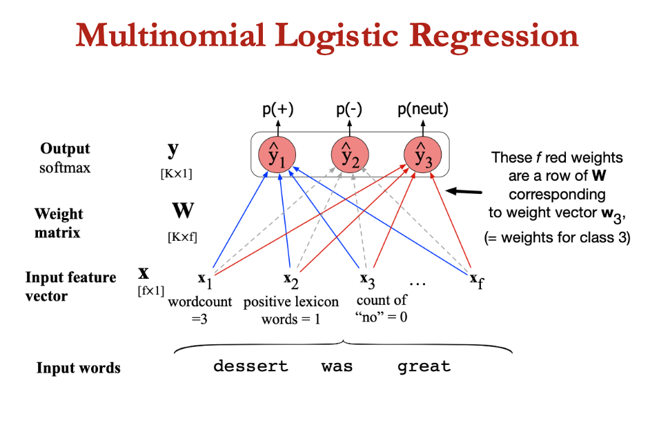 <p>loss function for multinomial LR generalises loss function for binary LR from 2 to K classes</p><p></p><p>true label y = vector with K elements, each corresponding to a class, with y<sub>c</sub> = 1 if the correct class is c, with all other elements of y being 0</p><p></p><p>classifier will produce estimate vector w K elements ŷ each element ŷk of which represents the estimated probability P(yk=1|x)</p><p>L<sub>CE</sub>(ŷ,y) = -<span>∑ y<sub>k</sub> log ŷ<sub>k</sub></span></p><p></p>