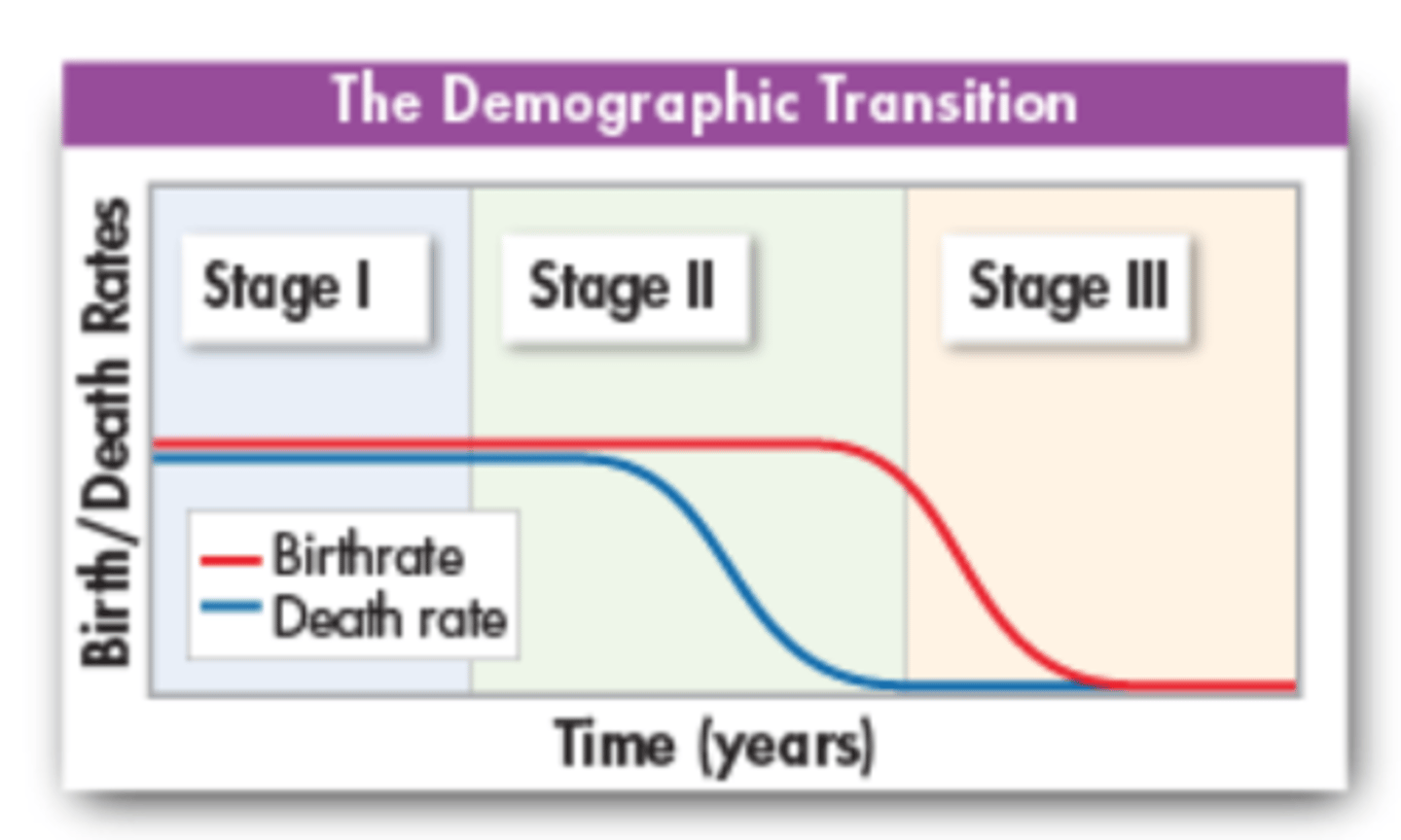 <p>A dramatic change in a society's population from high birthrates and death rates to low birthrates and death rates.</p>