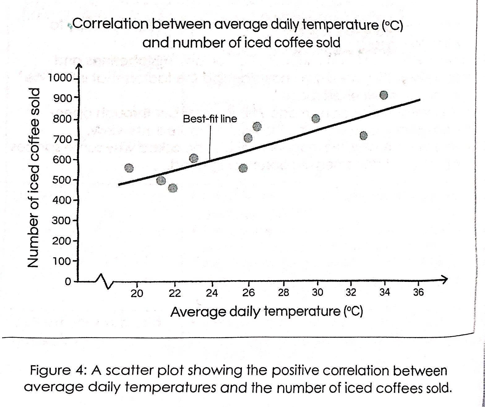 <p>Used to:</p><ul><li><p>determine if there’s a relationship between 2 scenarios</p></li></ul><p></p><p>E.g. ‘Temperature’ is the independent variable (cause/controlled/x-axis) and ‘Iced Coffee Sales’ is the dependent variable (effect/measured/y-axis)</p><p></p><p>Some Scenarios:</p><p>1) Positive Correlation&nbsp;</p><p>2) Negative Correlation</p><p>3) Correlation + Outlier</p><p>4) No relationship</p><p></p>