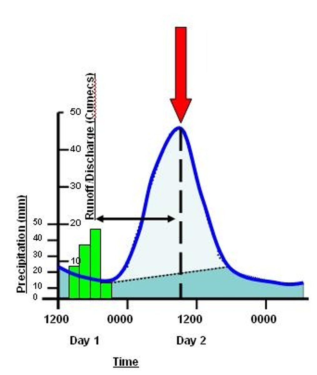 <p>The greatest volume of water that flows in the river at a given time.</p>