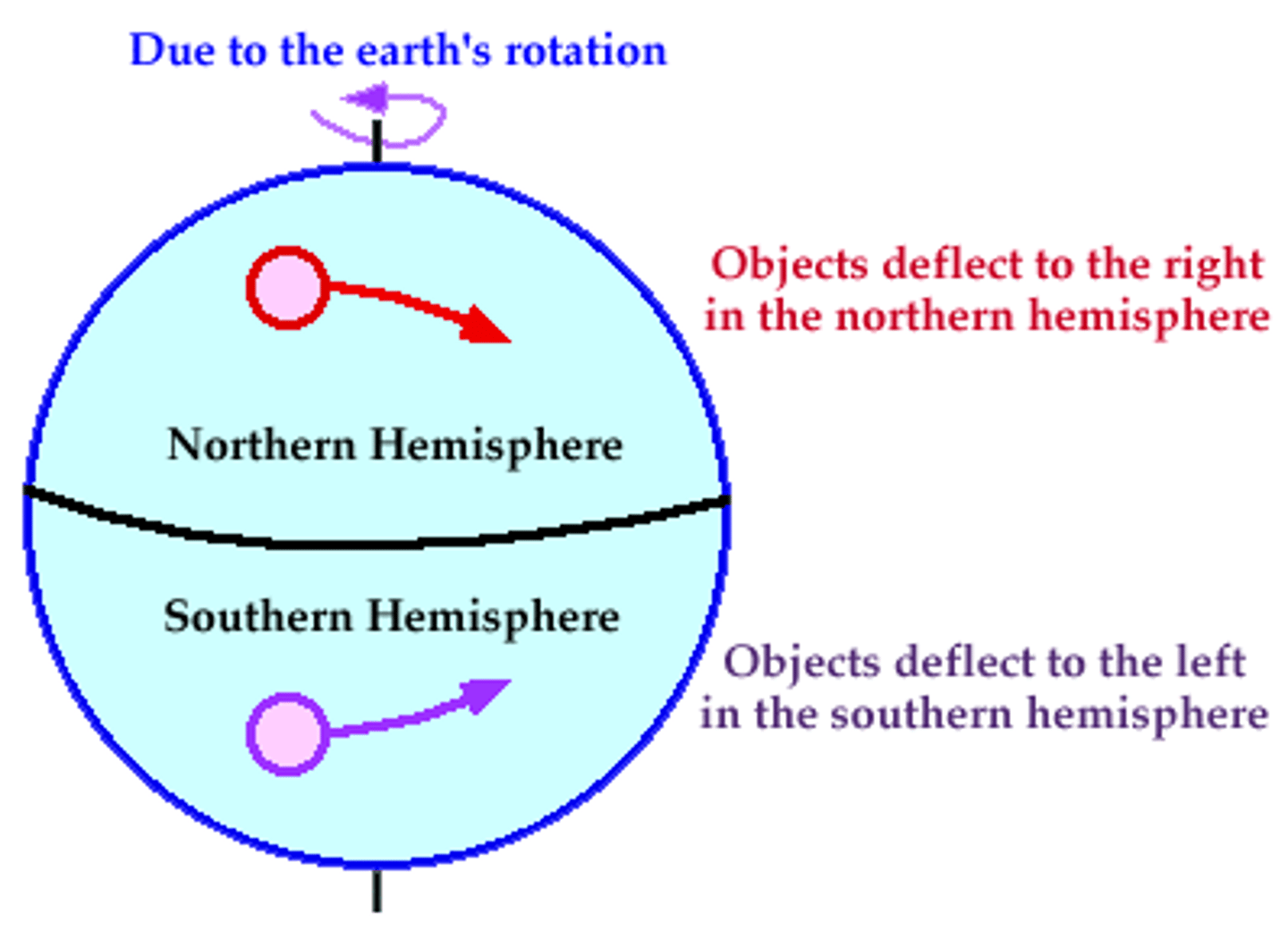 <p>Causes moving air and water to turn left in the southern hemisphere and turn right in the northern hemisphere due to Earth's hemisphere.</p>