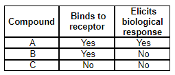<p>Refer to the table. Compound X is the natural ligand that binds to a receptor and stimulates a signal transduction pathway associated with the receptor. Based on the info given in the table, what are the roles of compounds A, B, and C?<br><br><strong>7.1 &amp; 7.2 Review</strong></p>