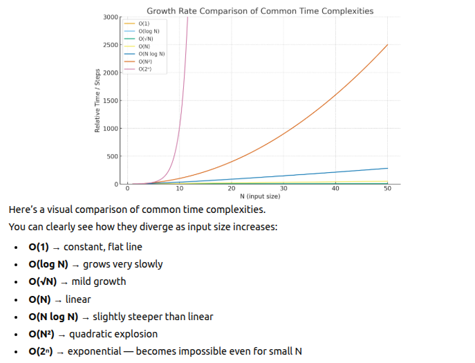 <p>O(1) < O(log N) < O(√N) < O(N) < O(N log N) < O(N²) < O(2^N)</p><p></p>