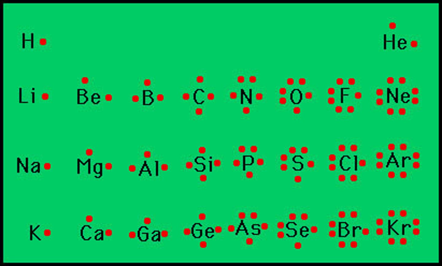<p>Each dot represents an element's valence electrons. "Dots" are placed around the element (in any direction, but one dot/e- on each side before pairing up) to represent the val e-.</p><p>1. Work out the Noble Gas Configuration of the element</p><p>2. Find the outermost energy level, and highlight/circle those e-</p><p>3. The number of e- in the outermost level are the dots to be placed around the element in the drawing.</p><p>Check: the LAST number in an element's group # is the number of val e-.</p><p>Ex) C</p><p>[He] 2s2, 2p2</p><p>2 is the largest energy level. 2 e- + 2e- = 4e-</p><p>Check: C is in group 14, so it will have 4 val e-</p><p>Note: Although He is in gp 18, it only has 2 val e- and they are paired together b/c it is a Noble Gas (does not react)</p>