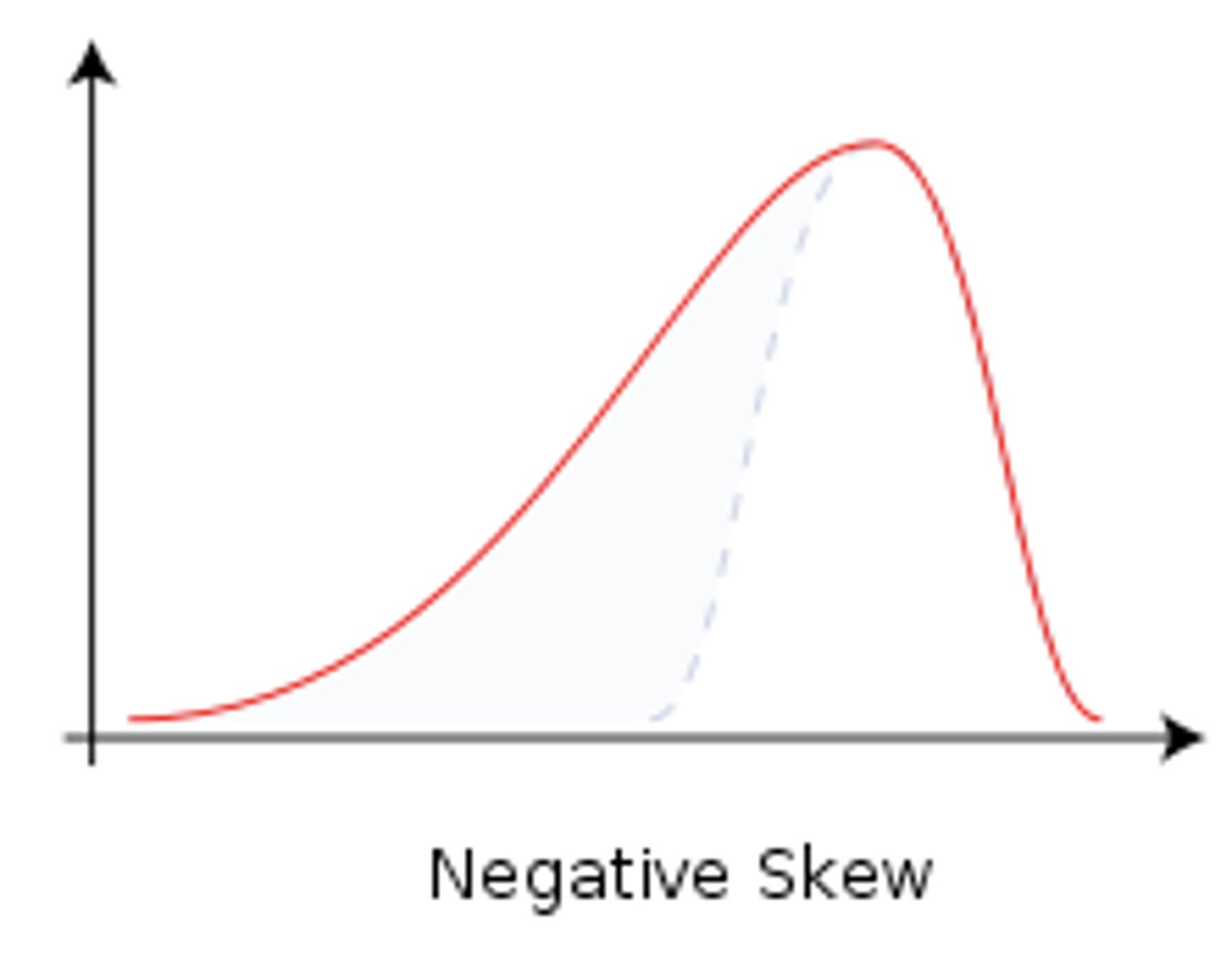 <p>a type of distribution in which most values are clustered around the right tail of the distribution while the left tail of the distribution is longer</p>