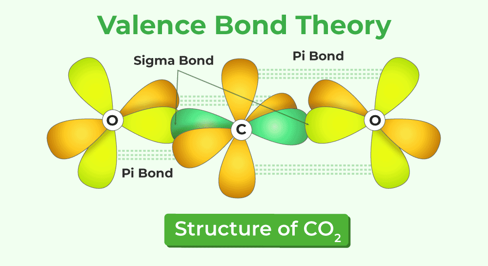 <ul><li><p>VBT uses <strong>orbital overlap</strong> to describe bonding. Different ways of overlapping result in different types of bonds.</p></li><li><p>It explains the type of bonding (σ or π) and, in part, different reactivities due to different orbital energies.</p></li><li><p>Orbitals have specific orientations in space, which can potentially explain molecular shapes.</p></li><li><p>VBT provides a justification for shapes predicted by VSEPR.</p></li></ul><p></p>