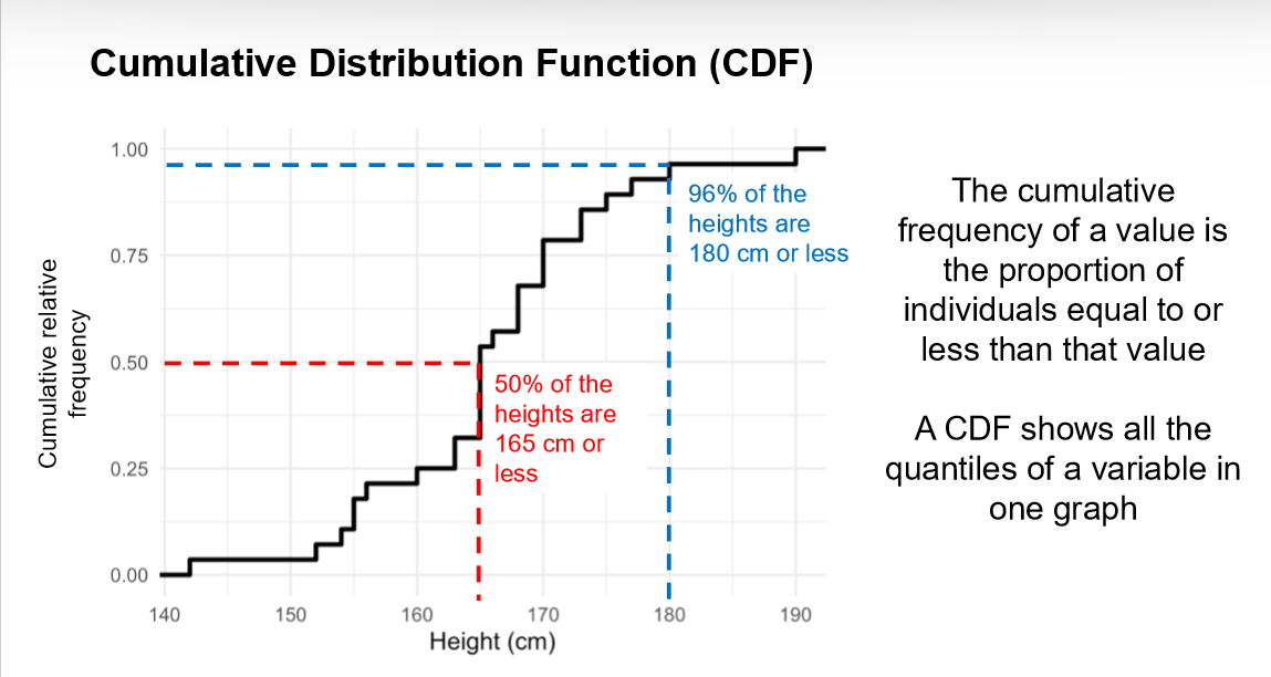 <p>a measure used to show what percentage of values/scores in the dataset fall below a specific point, indicating points relative standing.</p><p>→ good to use for CDFs</p>