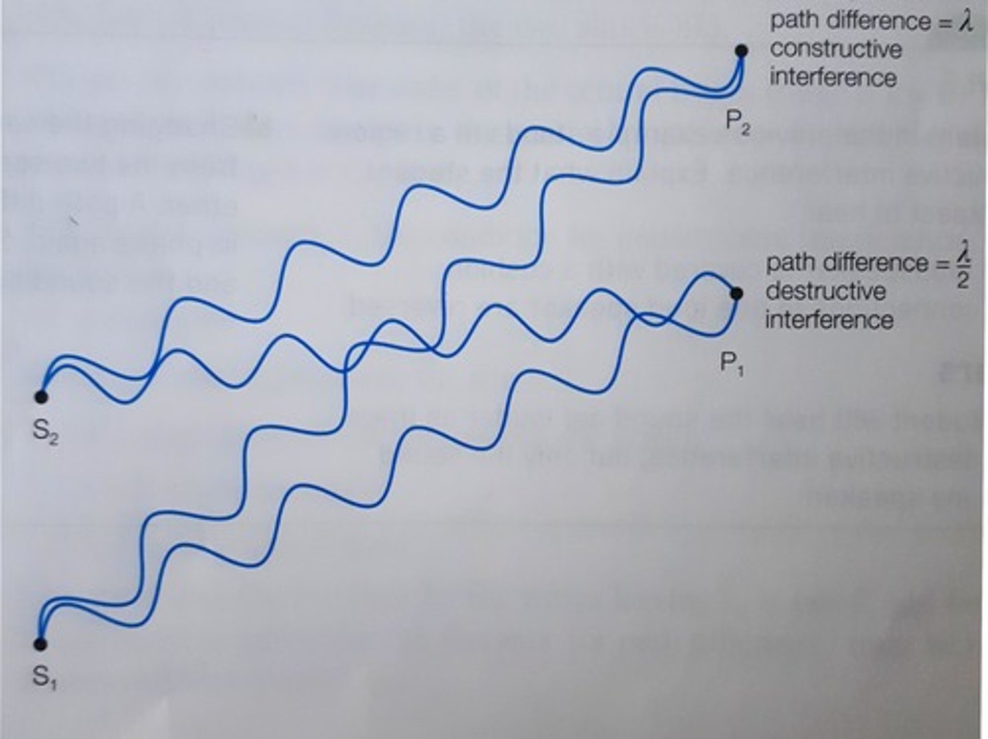 <p>difference in distance from two waves to a certain point if there is a whole wavelength path difference (n lamda) then they are completely in phase, (n + 1/2)lamda then it is completely out of phase, anything else is out of phase.</p>