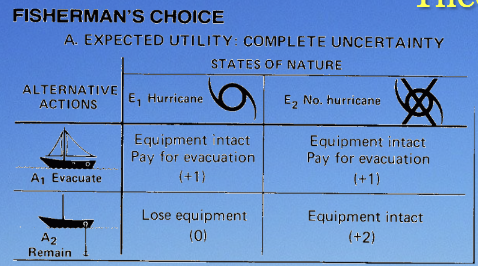 Based on the information, would you choose to evacuate or remain?

scenario probability

0 = worst

2 = best

\

1. take probability and multiply by original number
2. add up the numbers in the column
3. the highest number is the action you should take

\
\*this will be a question on the midterm

* check camera roll for another example 