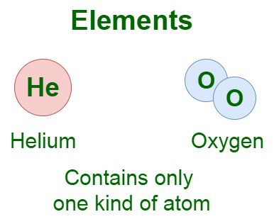 an atom or group of atoma of the **same** type. 

Ex) Na, C, Fe, P_4, S_8