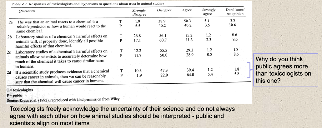 <ul><li><p>Risk scientists not unified on role of their science (sometimes)</p><ul><li><p>does mean they discount their science entirely</p></li></ul></li><li><p><strong>Scientists and “the public” are often more aligned that we think</strong></p></li><li><p>Findings justify a precautionary approach (see safety/uncertainty factors in previous lectures)</p></li></ul><p></p>