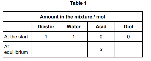 <p>1 mol of a diester with molecular formula C<sub>7</sub>H<sub>12</sub>O<sub>4 </sub>is added to 1 mol of water in the presence of a small amount of catalyst.</p><p>The mixture is left to reach equilibrium at a constant temperature.</p><p>C<sub>7</sub>H<sub>12</sub>O<sub>4 </sub>(l) + 2 H<sub>2</sub>O(l) ⇌ 2 CH<sub>3</sub>COOH(l) + HO(CH<sub>2</sub>)<sub>3</sub>OH(l)</p><p>At equilibrium, x mol of ethanoic acid are present in the mixture.</p><p>Complete Table 1 by deducing the amounts, in terms of x, of the diester,water and diol present in the equilibrium mixture. (3) </p>