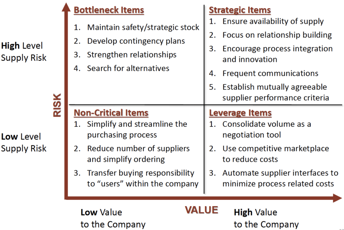 <p>Sourcing strategies by category</p>