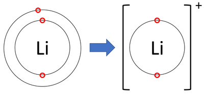 <ul><li><p>Electrons and protons have the same number of each in atoms </p></li><li><p>If we take away electrons, they no longer cancel eachother out, changing the overall charge</p></li><li><p>Metals always from positive ions </p></li></ul><p>Eg Li<sub>3</sub><sup>7</sup> original atoms canceled eachother out +3-3=0 but after taking away a electron it becomes +3-2=+1 which make its overall charge change to +1 </p><p></p>