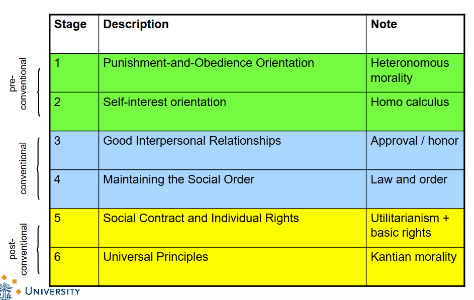 <ol><li><p><strong>Preconventional level</strong>: Person operates according to a “Will I be punished or rewarded” mentality (typical for age 13). </p><ul><li><p><strong>Stage 1: Punishment and Obedience Orientation</strong>: “Heinz cannot steal the drug because then he will go to prison.”</p><ul><li><p>Heteronomous morality</p></li></ul></li><li><p><strong>Stage 2: Self-interest Orientation</strong>: “Heinz should steal the drug because his wife will love him more.”</p><ul><li><p>Homo calculus economics</p></li></ul></li></ul></li><li><p><strong>Conventional stage</strong>: Person’s morality centers on the need to obey society’s rules (most 15/16 year-olds and most adults). </p><ul><li><p><strong>Stage 3: Good interpersonal relationships: </strong>“Heinz has to steal the drug because that’s what a good husband does.”</p><ul><li><p>Approval / honor</p></li></ul></li><li><p><strong>Stage 4: Maintaining the social order</strong>: “Heinz cannot steal the drug because then other people would also steal and the laws would break down.”</p><ul><li><p>Law and order</p></li></ul></li></ul></li><li><p><strong>Postconventional stage</strong>: Person has a moral code that transcends society’s rules (few people achieve this level).</p><ul><li><p><strong>Stage 5: Social contract and Individual rights</strong>: “Heinz cannot steal the drug because a scientist has the right to be rewarded for his work, which would be undermined by the theft.</p><ul><li><p>Utilitarianism + Basic rights</p></li></ul></li><li><p><strong>Stage 6: Universal principles</strong>: “Heinz has to steal because the value of a human life is more fundamental than the property rights of another individual.”</p><ul><li><p>Kantian morality</p></li></ul></li></ul></li></ol><p></p>