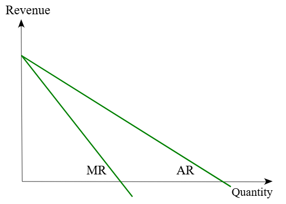 <p>you have to <strong>decrease the price</strong> for EVERYONE (including the ppl who bought it for higher when your quantity was smaller)</p><p></p><p></p><p>that’s why <mark data-color="yellow" style="background-color: yellow; color: inherit;">MR is twice as steep as AR</mark></p>