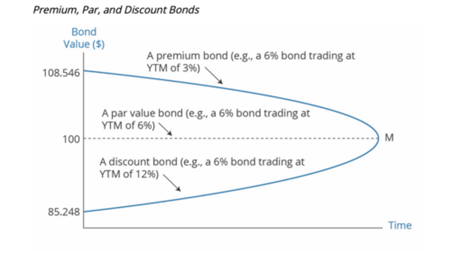 <p>Pull to PAR.</p><p>Shows how bond's price would change as time passes if its YTM remained constant.</p>