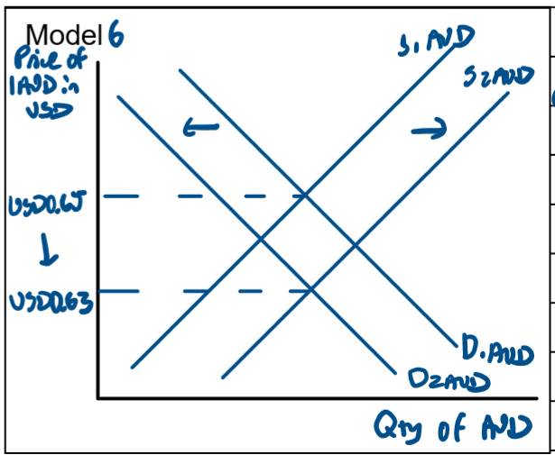 <p>A decrease in demand for AUD causes a shift of the demand curve to the left from D1AUD to D2 AUD.&nbsp;</p><p>An increase in supply of AUD causes a shift of the supply curve to the right from S1AUD to S2AUD.</p><p>This causes a decrease in the equilibrium price from USD0.65 to USD0.63 &amp; a depreciation of the AUD.</p><p></p>
