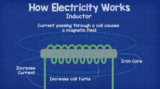 <p>One of the primary types of loads in AC circuits. Some amount of inductance is present in all AC circuits because of the continually changing magnetic field. Measured in henrys.</p>