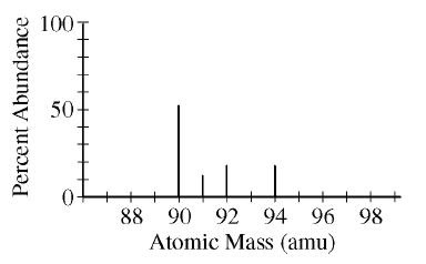 <p>Isotopes are atoms of the same element that have different numbers of neutrons and therefore different mass numbers.</p>