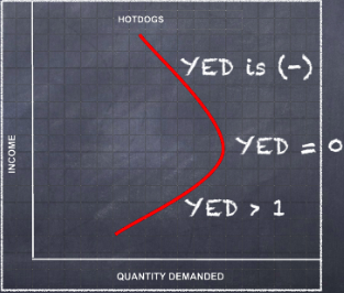 shows the relationship between demand and income over time