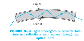 <ul><li><p><span>The basic principle of optical fibre is total internal reflection</span></p></li><li><p>When a signal in the form of light is directed at one end of the fibre at a suitable angle, it undergoes repeated total internal reflections along the length of the fibre and finally comes out at the other end</p></li></ul><p></p>