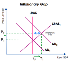 Output Gaps cannot occur in the Long-run as Full employment is fixed