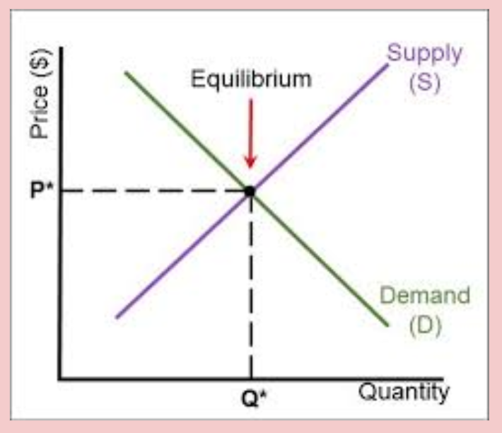 <p>State of market where both buyers and sellers are happy with the price and quantity offered</p>