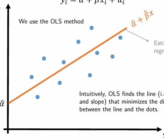 <ul><li><p>we use this when we have some data and we estimate the linear relation </p></li><li><p>OLS finds the line (ie intercept and slope) that minimizes the (squared) distance between the line and dots </p></li></ul><p></p>