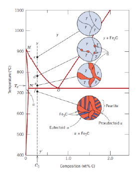 <ul><li><p>α-Ferrite formed above low a temperature sligthly above the eutectoid temperature (727 °C) present in the pearlite (for a hypoeutectoid alloy)</p></li></ul><p></p>