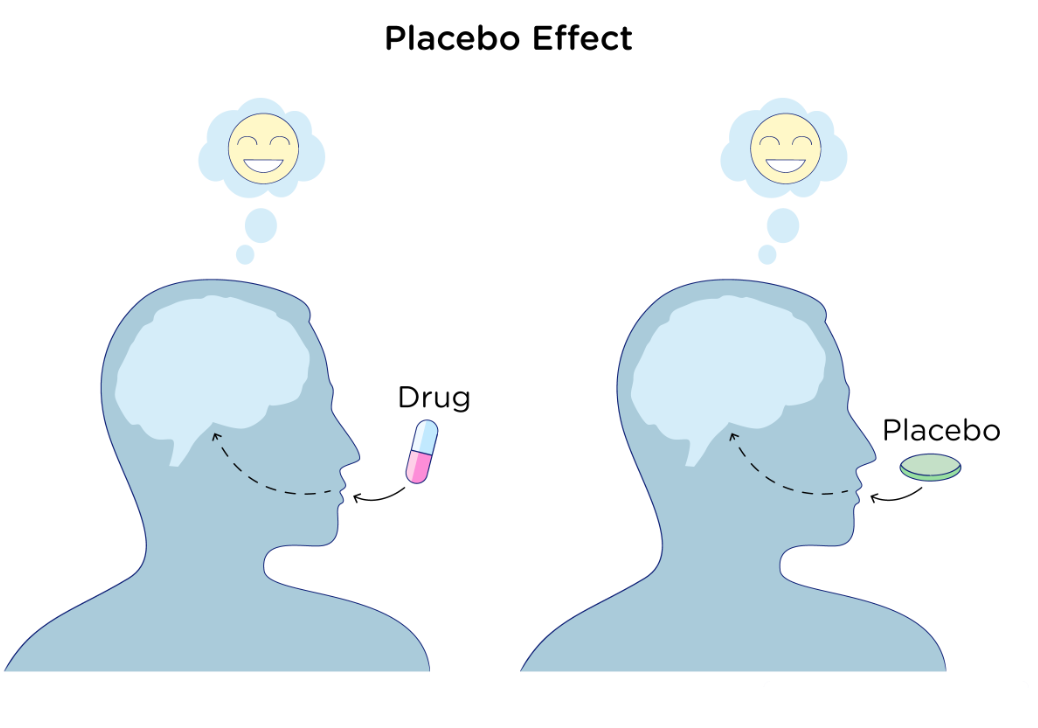 <p>An inactive substance or intervention that is indistinguishable from the active drug or treatment being tested. Designed to have no therapeutic value to give insight into if the drug of interest is truly the cause of the observed effect. </p>