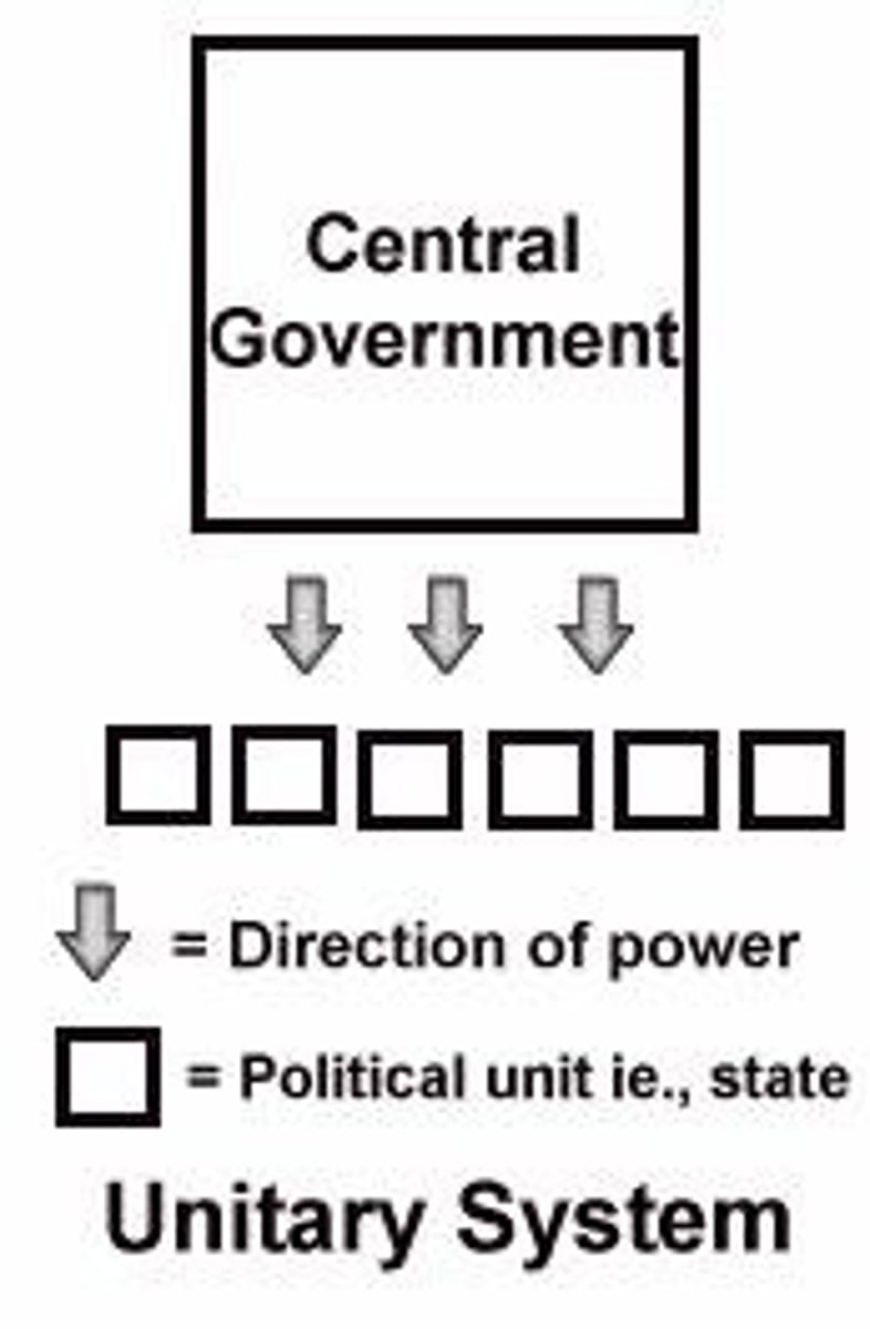 <p>One national government, local/regional units have little or no say in policy, or are only given authority by the central government (Examples: China, Iran, Britain)</p>