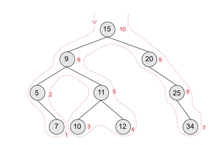 <ul><li><p>left subtree, right subtree, root node</p></li></ul><p></p>