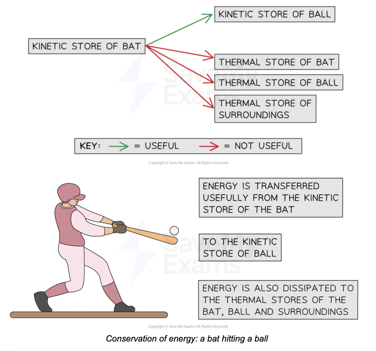 <ul><li><p><span>The moving bat has energy in its kinetic store</span></p></li><li><p><span>Some of that energy is transferred usefully to the kineticstore of the ball</span></p></li><li><p><span>Some of that energy is dissipated&nbsp; by heating to the thermal store of the bat, the ball, and the surroundings</span></p><ul><li><p><span>The impact of the bat and the ball causes the particles of the bat and ball to vibrate&nbsp;</span></p></li><li><p><span>The sound wave causes the air particles to vibrate</span></p></li></ul></li></ul><p></p>