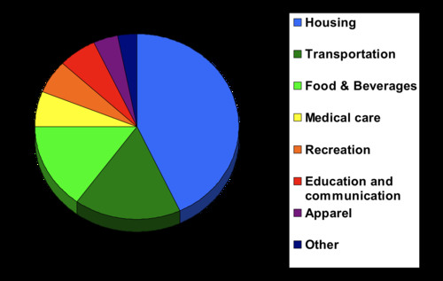 contains the goods and services represented in the index, each weighted by its relative importance