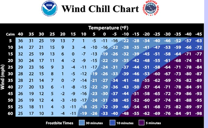 <p>Wind Chill Chart </p><ul><li><p>What it measures</p></li><li><p>How it works</p></li></ul><p></p>