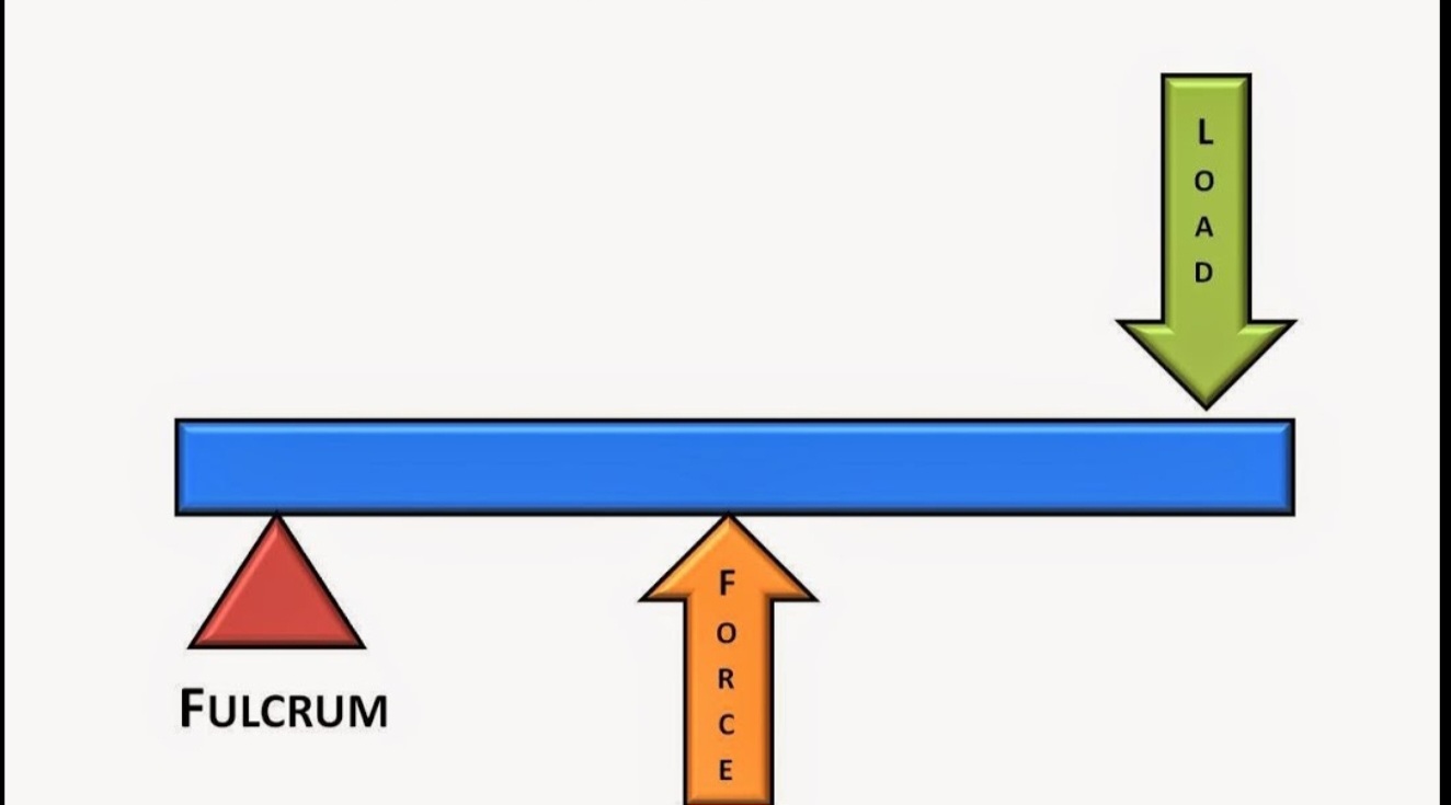 <ul><li><p>force and resistance on the same side</p></li></ul><ul><li><p>applied force closer to the axis</p></li><li><p>human body consists of mainly third class levers, due to this we are at a biological disadvantage</p></li><li><p>make humans faster </p><p></p></li></ul><p></p>