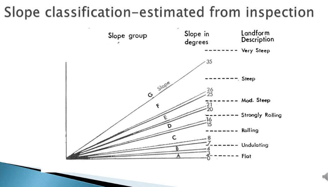 <p>A= flat = 0-3 deg</p><p>D= strongly rolling =16-20 deg</p><p>G=Very steep= greater than 35 deg</p>