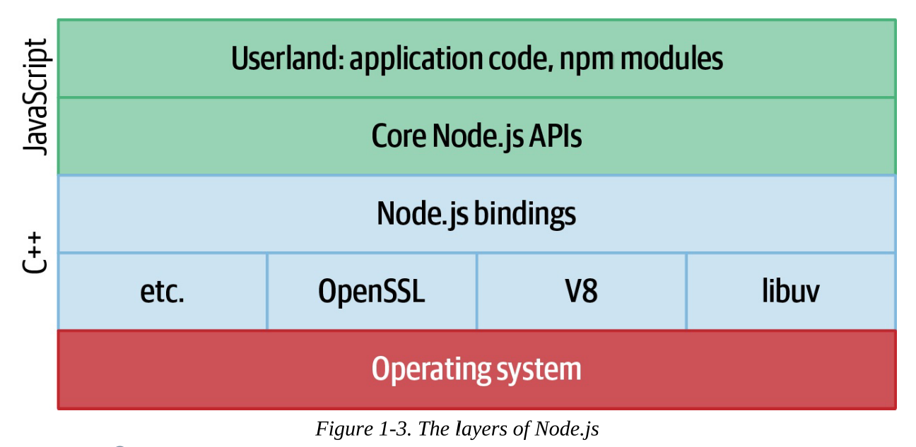 <ul><li><p><strong>libuv Thread Pool</strong>: Manages I/O operations and CPU-heavy tasks like cryptography and compression.</p></li><li><p><strong>Finite Size</strong>: The thread pool has a limited number of threads, e.g., if there are four threads, only four files can be read simultaneously.</p></li><li><p><strong>JavaScript Execution</strong>: While JavaScript code runs in the application, the underlying thread pool manages the I/O operations efficiently.</p><p></p><p><strong>Example Scenario</strong>: When an application reads a file, performs other tasks, and then processes the file content, a thread within Node.js handles reading the file from disk into memory.</p></li></ul><p></p>