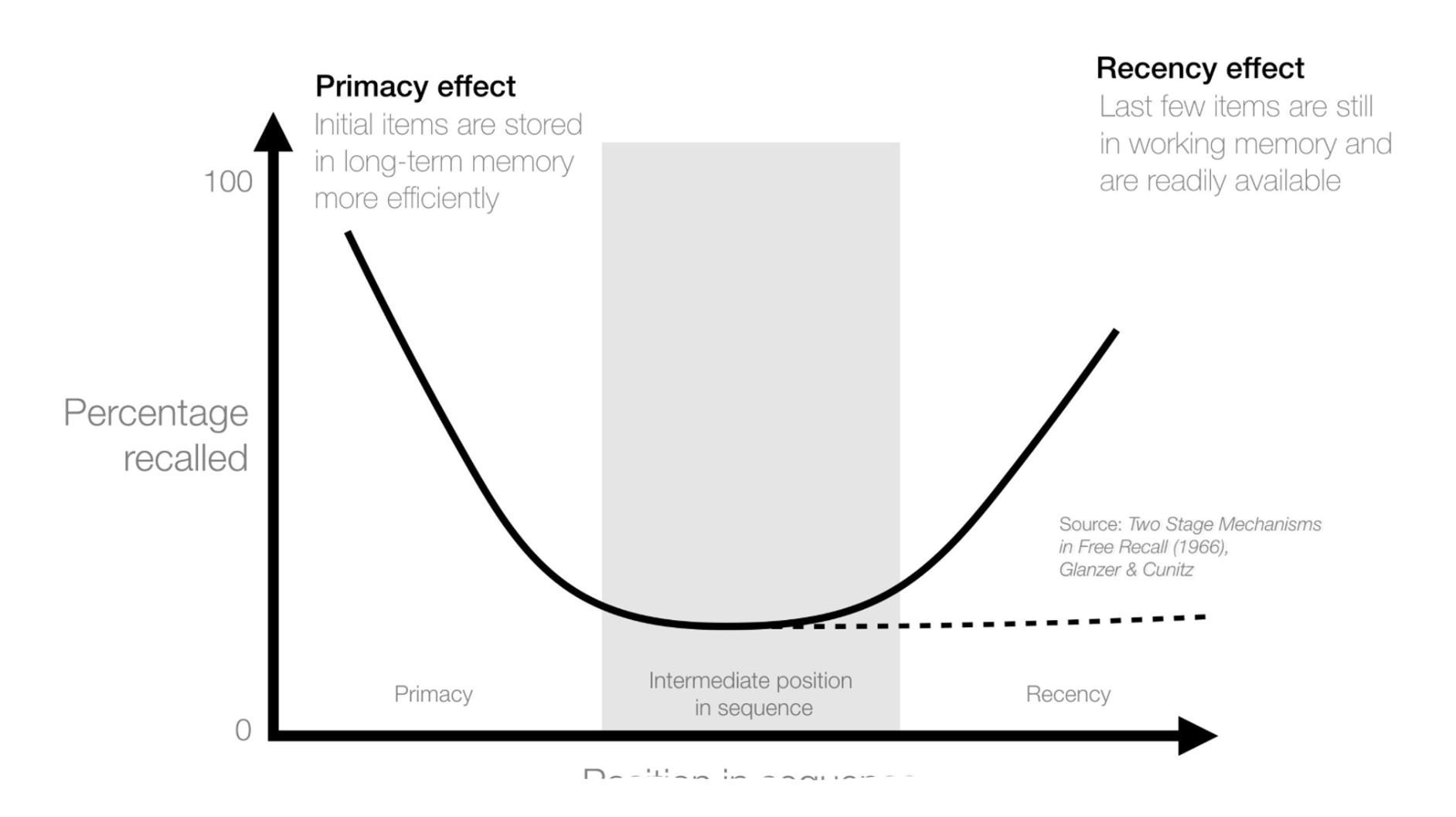 <ul><li><p>the effect an item’s position on a list has on how well it is recalled. </p></li><li><p>primacy effect : items at the start of the list are remembered well as they are rehearsed the most</p></li><li><p>recency effect : items at the end of a list are remembered well as they are still in the STM</p></li></ul><p></p>