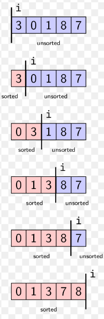 <ul><li><p>mark the first element in the array as sorted</p></li><li><p>compare the first element in the unsored part of the array with items before it</p></li><li><p>shift elements to the right until you find the correct spot</p></li><li><p>insert the element into the sorted list</p></li><li><p>repeat for all remaining elements</p></li></ul><p></p>