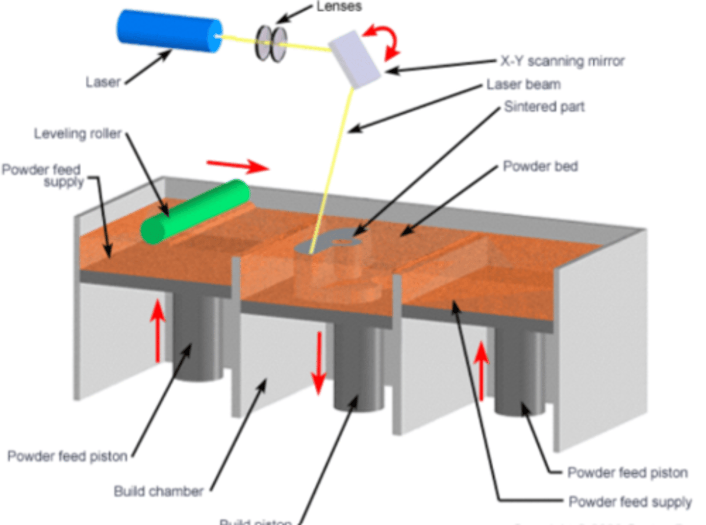 <p>Uses a laser to sinter powder-based materials together layer-by-layer, to form a solid model</p>