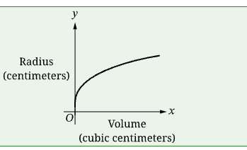 <p>B.</p><p><span>In this graph, as the volume increases, the radius increases at a decreasing rate.</span></p>