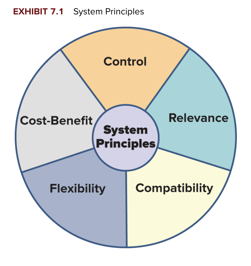 <p>a. <strong>Collect and process data from transactions and events</strong>, <strong>organize them in reports</strong>, and <strong>communicate results</strong> to decision makers</p><p>b. <strong>Help users make more informed decisions</strong> and better understand the risks and returns of different strategies</p>